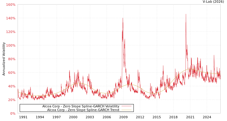 graph of Alcoa Corp S0GARCH