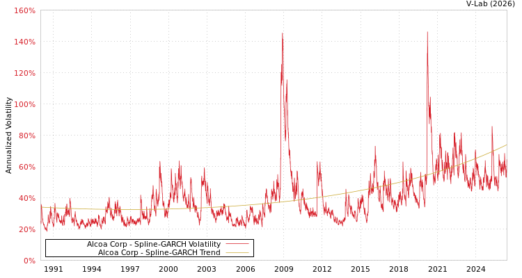 graph of Alcoa Corp SGARCH