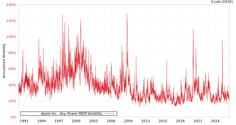 graph of Apple Inc APMEM