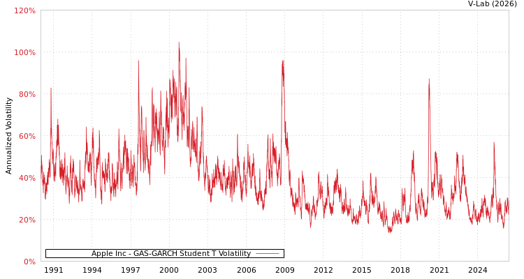 graph of Apple Inc GAS-GARCH-T