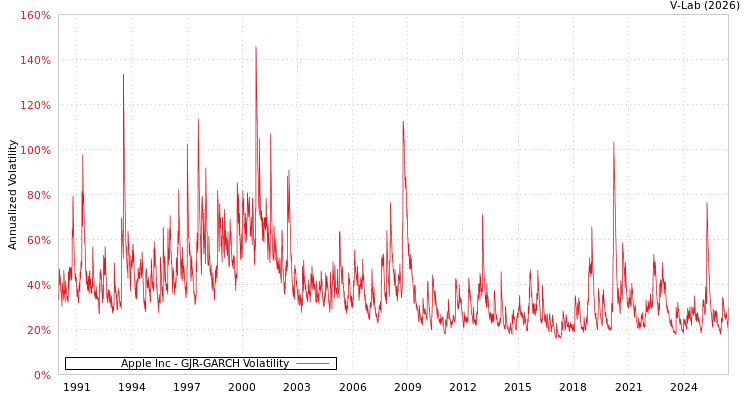 graph of Apple Inc GJR-GARCH