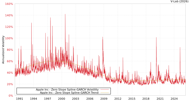graph of Apple Inc S0GARCH