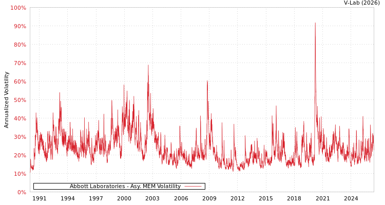 graph of Abbott Laboratories AMEM