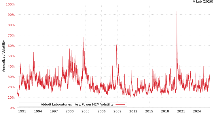 graph of Abbott Laboratories APMEM