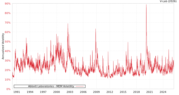 graph of Abbott Laboratories MEM