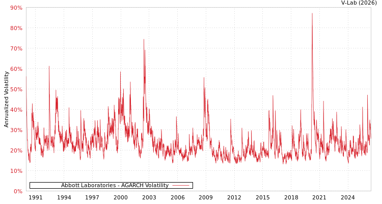 graph of Abbott Laboratories AGARCH