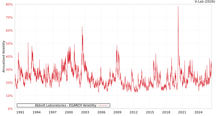 graph of Abbott Laboratories EGARCH