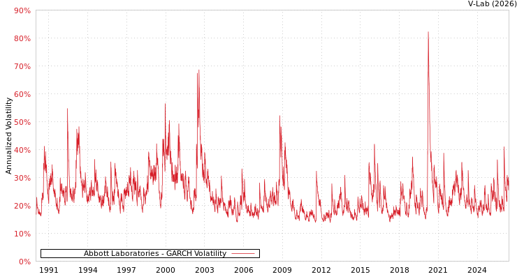 graph of Abbott Laboratories GARCH