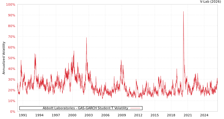 graph of Abbott Laboratories GAS-GARCH-T