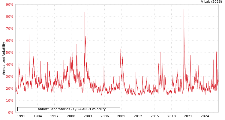 graph of Abbott Laboratories GJR-GARCH