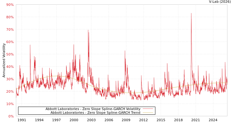 graph of Abbott Laboratories S0GARCH