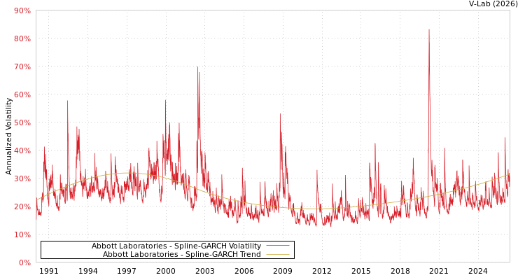 graph of Abbott Laboratories SGARCH