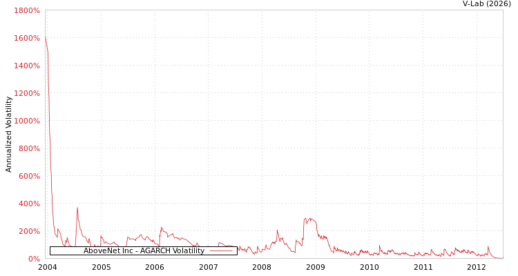 graph of AboveNet Inc AGARCH