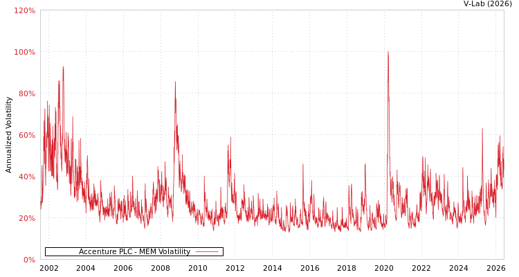 graph of Accenture PLC MEM