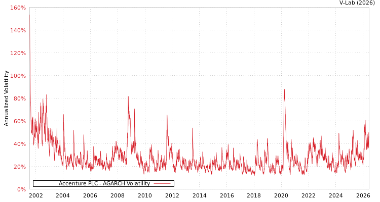 graph of Accenture PLC AGARCH