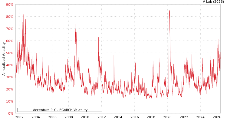 graph of Accenture PLC EGARCH