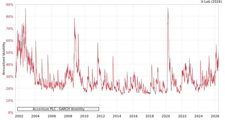 graph of Accenture PLC GARCH