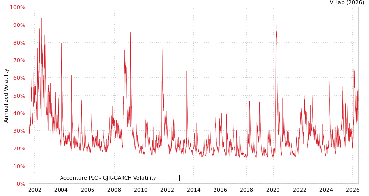graph of Accenture PLC GJR-GARCH