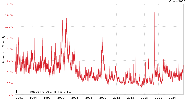 graph of Adobe Inc AMEM