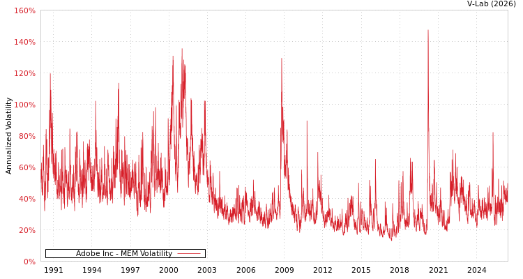 graph of Adobe Inc MEM