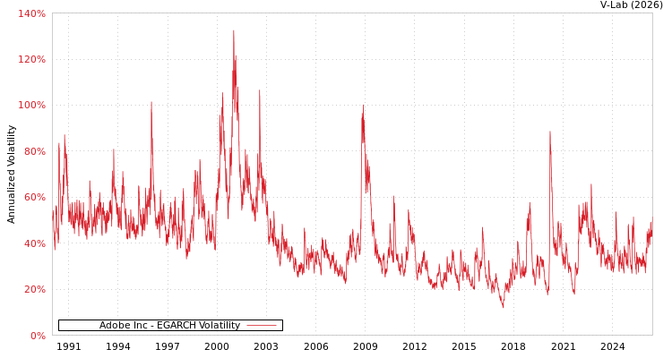 graph of Adobe Inc EGARCH