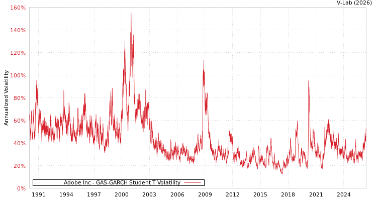 graph of Adobe Inc GAS-GARCH-T