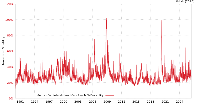 graph of Archer-Daniels-Midland Co AMEM