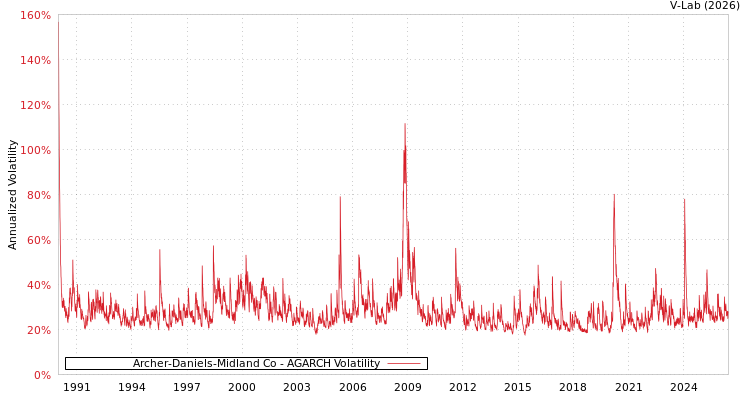 graph of Archer-Daniels-Midland Co AGARCH