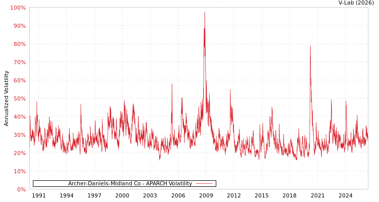 graph of Archer-Daniels-Midland Co APARCH