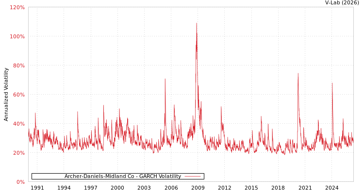 graph of Archer-Daniels-Midland Co GARCH