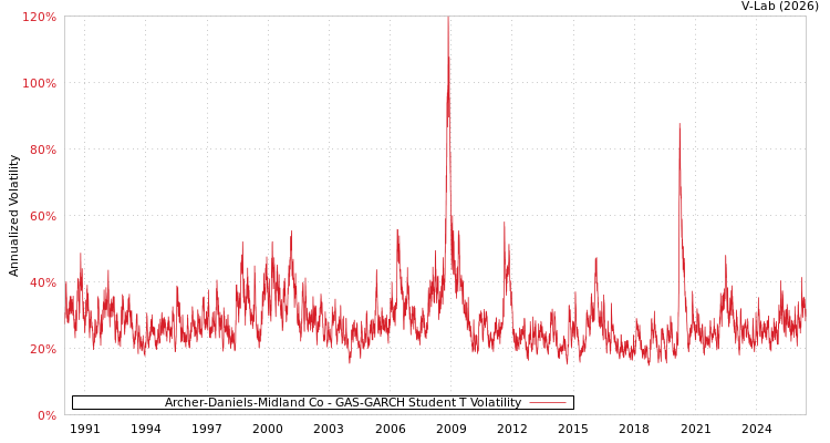 graph of Archer-Daniels-Midland Co GAS-GARCH-T