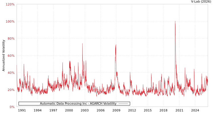 graph of Automatic Data Processing Inc AGARCH
