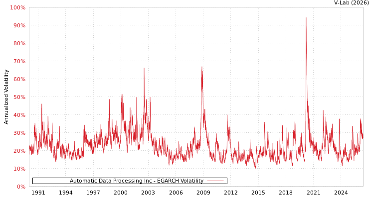 graph of Automatic Data Processing Inc EGARCH