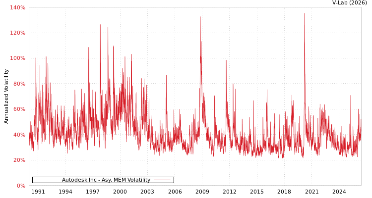 graph of Autodesk Inc AMEM