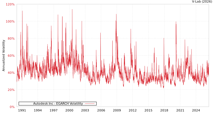 graph of Autodesk Inc EGARCH