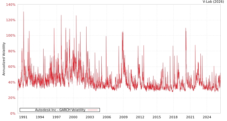 graph of Autodesk Inc GARCH