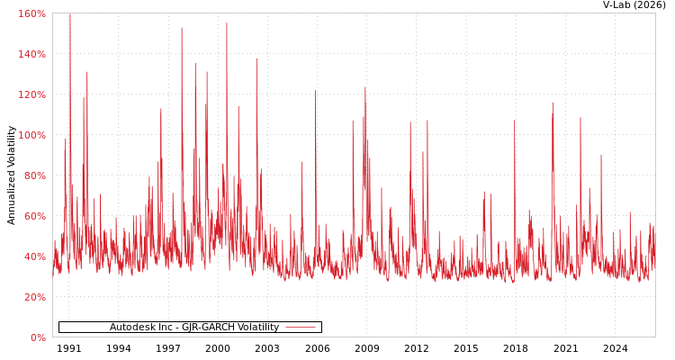 graph of Autodesk Inc GJR-GARCH