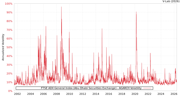 graph of FTSE ADX General Index (Abu Dhabi Securities Exchange) AGARCH