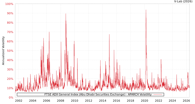 graph of FTSE ADX General Index (Abu Dhabi Securities Exchange) APARCH
