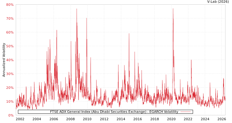 graph of FTSE ADX General Index (Abu Dhabi Securities Exchange) EGARCH