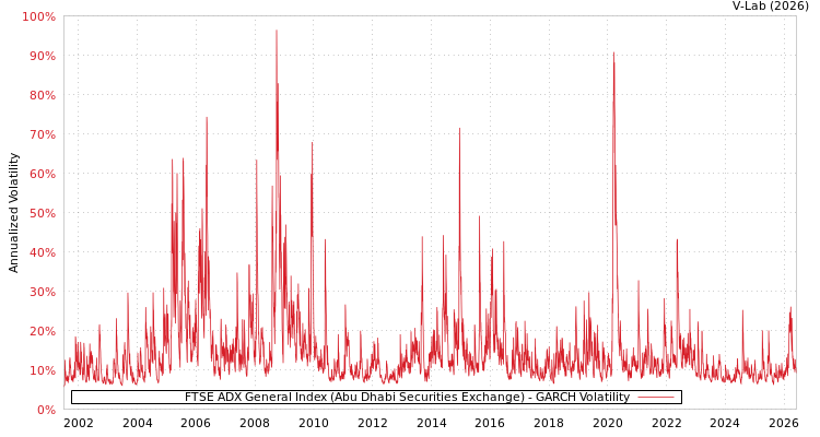 graph of FTSE ADX General Index (Abu Dhabi Securities Exchange) GARCH
