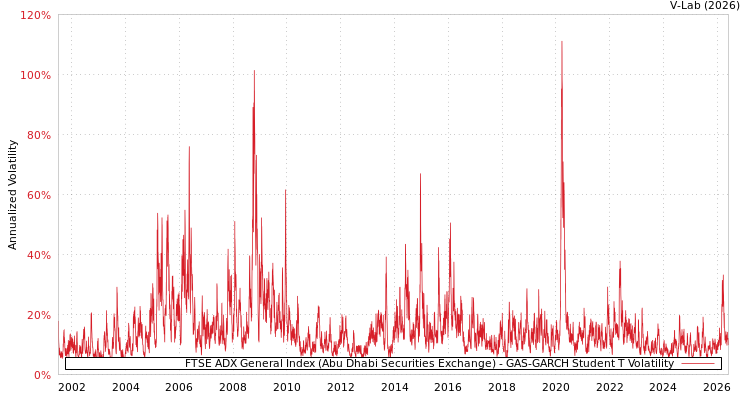 graph of FTSE ADX General Index (Abu Dhabi Securities Exchange) GAS-GARCH-T