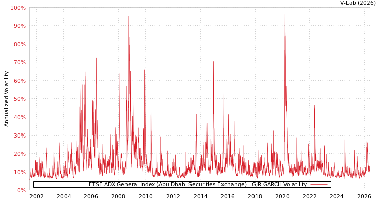 graph of FTSE ADX General Index (Abu Dhabi Securities Exchange) GJR-GARCH