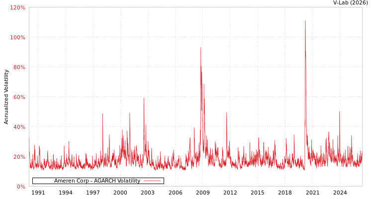 graph of Ameren Corp AGARCH