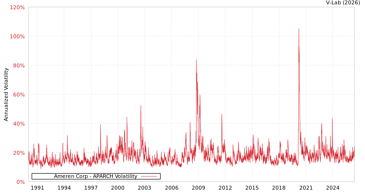 graph of Ameren Corp APARCH