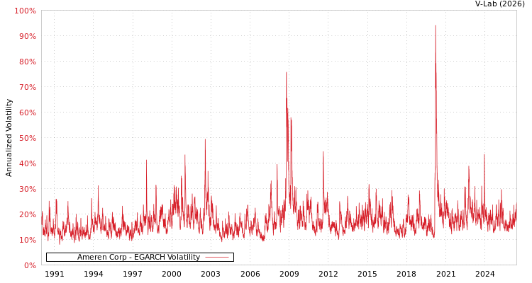 graph of Ameren Corp EGARCH
