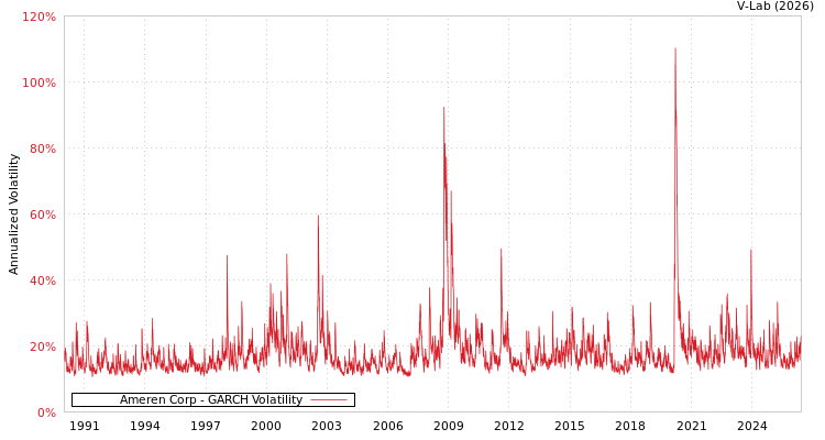 graph of Ameren Corp GARCH