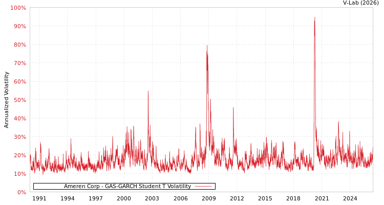 graph of Ameren Corp GAS-GARCH-T