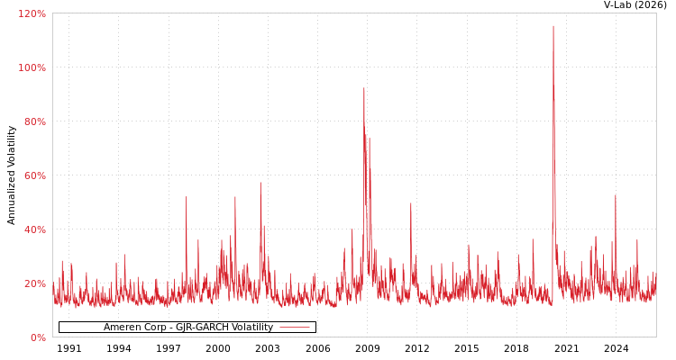 graph of Ameren Corp GJR-GARCH