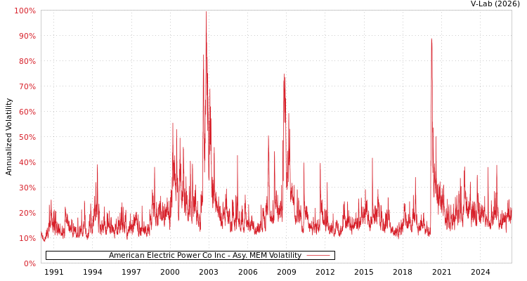 graph of American Electric Power Co Inc AMEM
